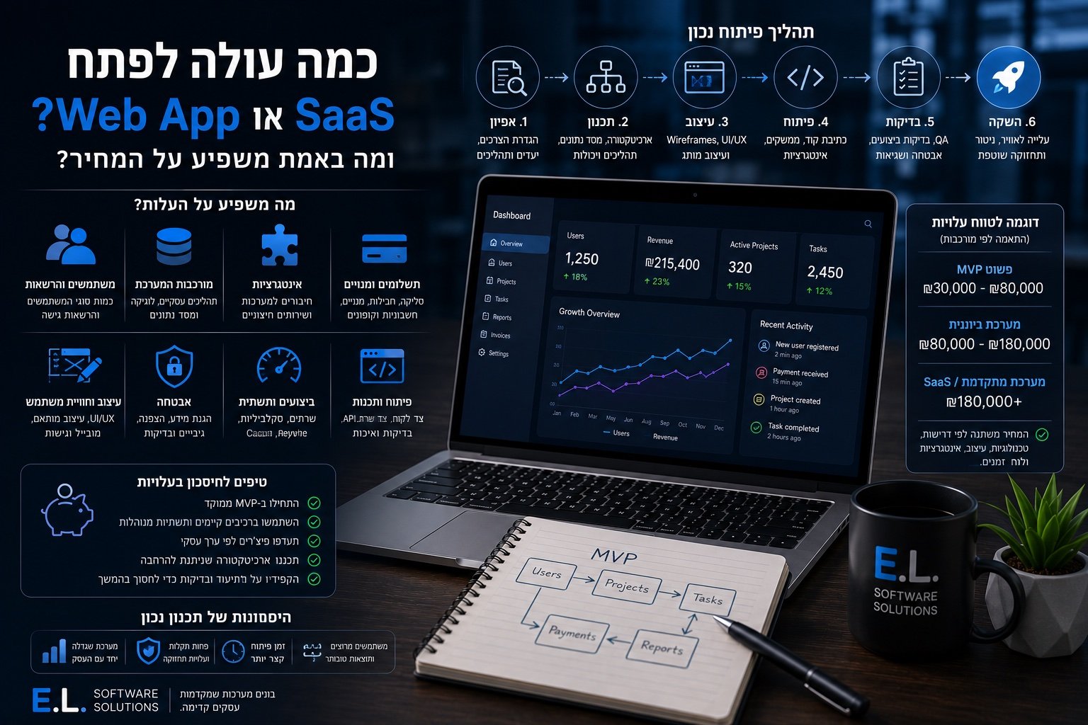 כמה עולה לפתח Web App או מערכת SaaS — ומה באמת משפיע על המחיר?