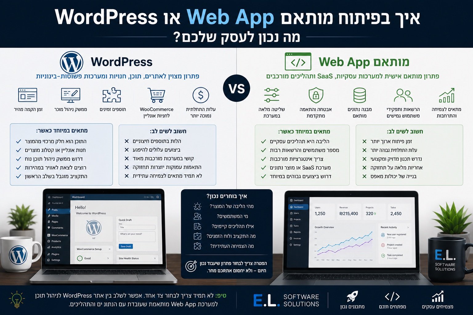 WordPress או Web App בפיתוח מותאם — מה נכון לעסק שלכם?